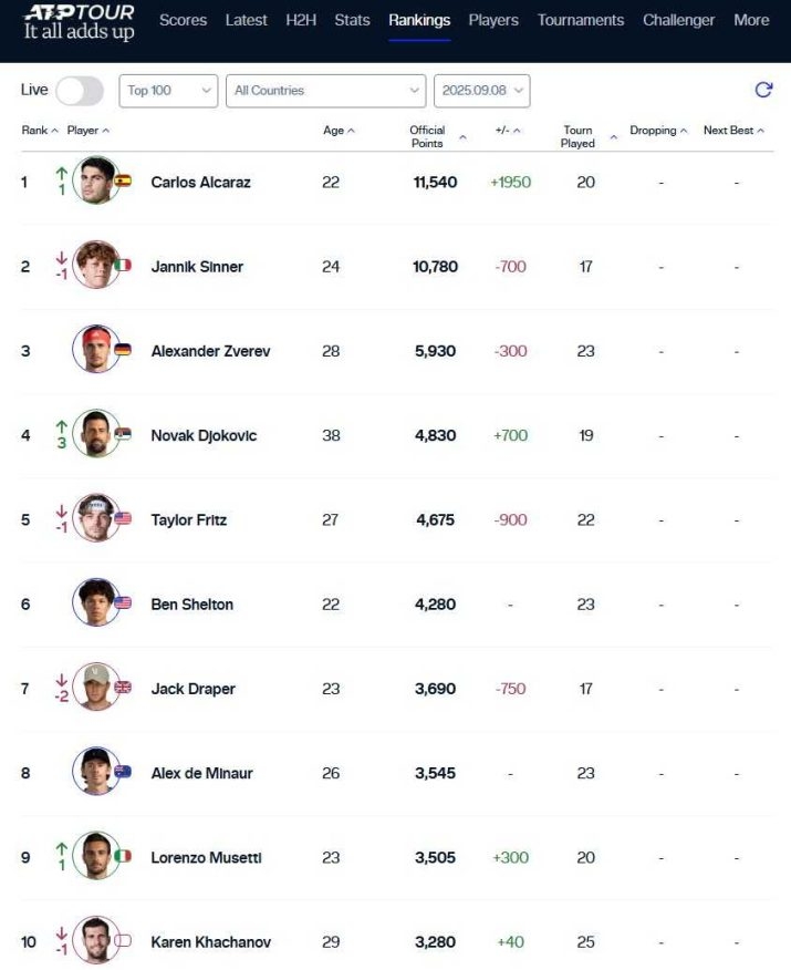 Izašla nova ATP lista, evo gdje se nalazi Novak Đoković