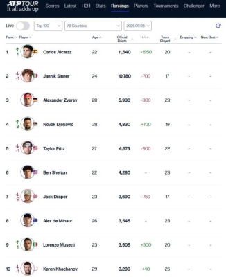 Izašla nova ATP lista, evo gdje se nalazi Novak Đoković