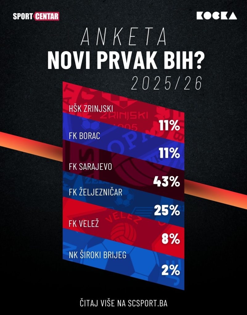 Anketa SC: FK Sarajevo glavni favorit za titulu u sezoni 2025/26
