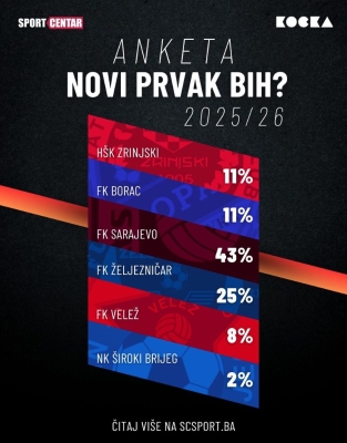 Anketa SC: FK Sarajevo glavni favorit za titulu u sezoni 2025/26