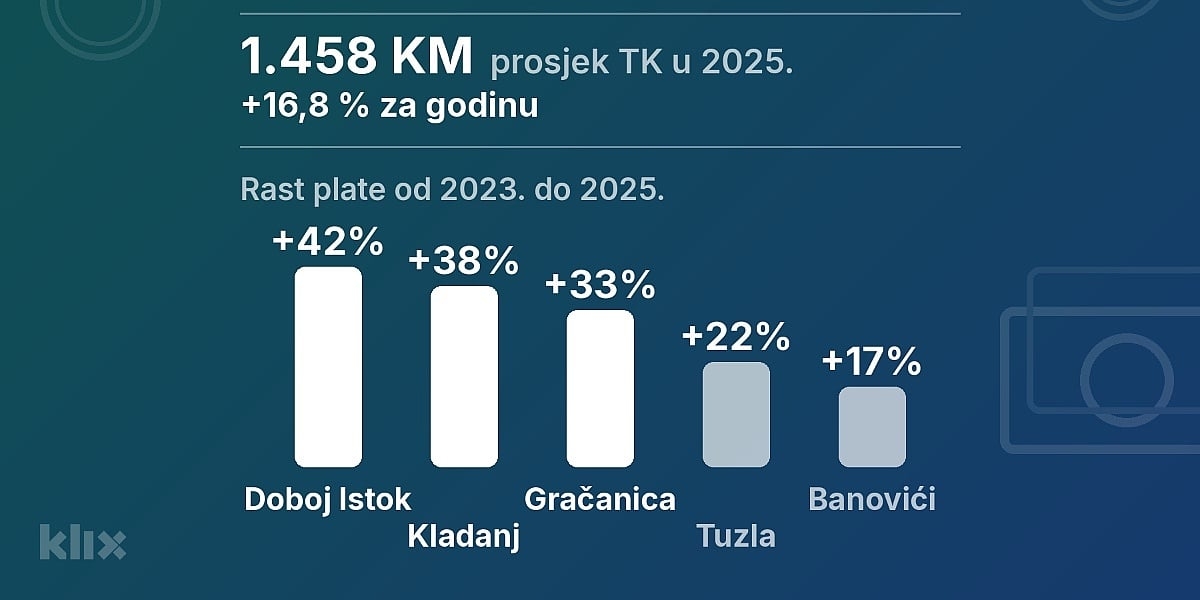 Koliko se zarađuje u Tuzlanskom kantonu: Najveće plate su u Tuzli, a najmanje u Doboj Istoku