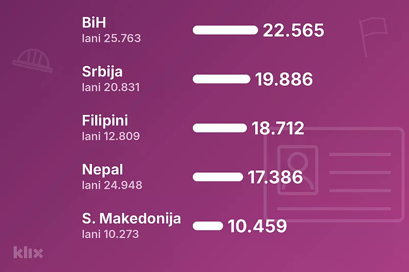 Hrvatska građanima BiH izdala 3.200 radnih dozvola manje nego lani, ali su i dalje najbrojniji