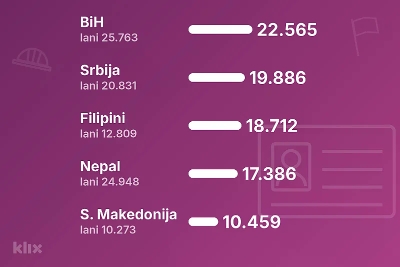 Hrvatska građanima BiH izdala 3.200 radnih dozvola manje nego lani, ali su i dalje najbrojniji