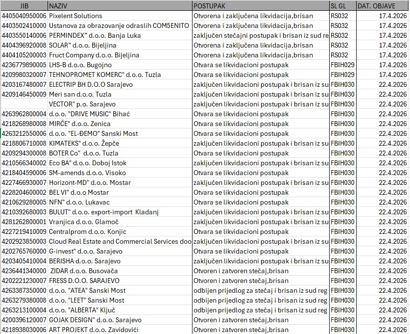 U BiH ugašene još 33 firme (SPISAK)