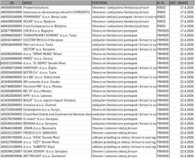U BiH ugašene još 33 firme (SPISAK)