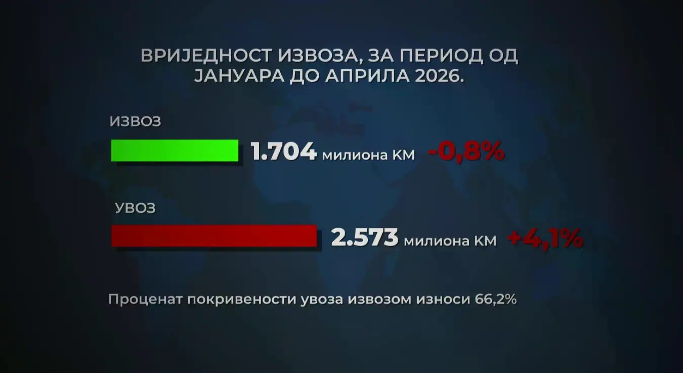 Смањена домаћа производња представља слабост економије БиХ