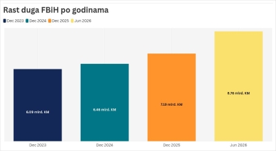 Dug Federacije BiH za pola godine skočio za 1,57 milijardi KM