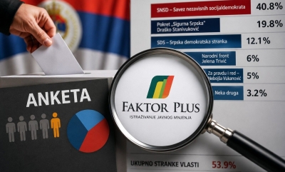 Faktor plus o anketama u Srpskoj: Naša istraživanja pokazuju drugačiji odnos političkih snaga