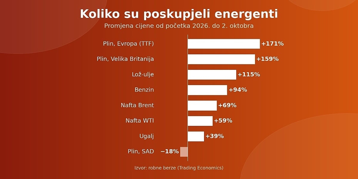 Plin u Evropi skuplji 171 posto od početka godine, nafta 69 posto