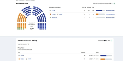 Peter Magyar "potapa" Orbana: Tisza uvjerljivo vodi, Fidesz doživio težak udarac