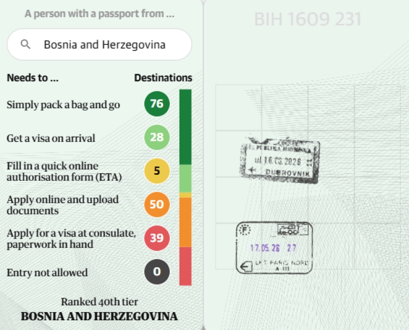 Bh. pasoš na 40. mjestu svjetske rang-liste prema mogućnostima putovanja