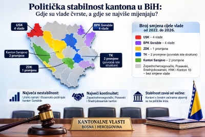 USK i BPK najnestabilniji: U pet kantona vlast „izgurala“ cijeli mandat