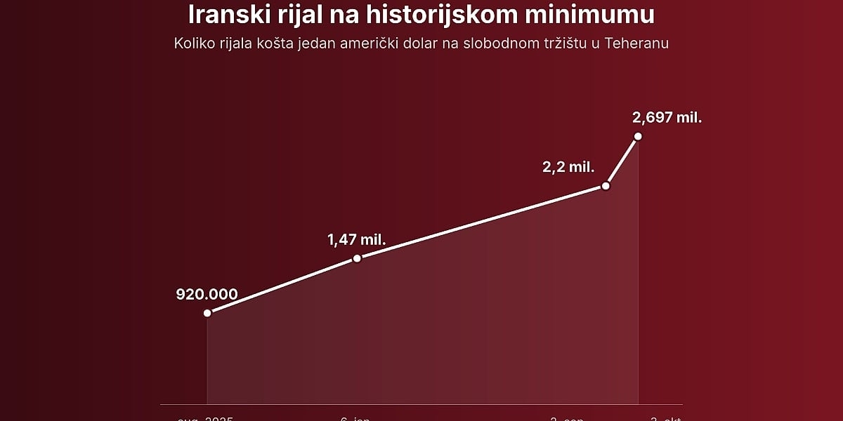 Iranski rijal pao na historijski minimum, za dolar potrebno skoro 2,7 miliona