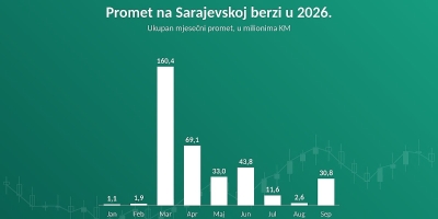 Promet na Sarajevskoj berzi za devet mjeseci 354,3 miliona KM, najviše donijelo zaduživanje Federacije BiH