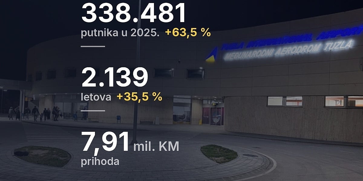 Veliki rast Aerodroma u Tuzli: Broj putnika povećan za 63,5 posto uz prihode od 7,91 milion KM