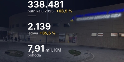 Veliki rast Aerodroma u Tuzli: Broj putnika povećan za 63,5 posto uz prihode od 7,91 milion KM