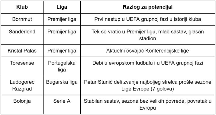 Klubovi koji bi mogli iznenaditi u narednoj sezoni Lige Evrope