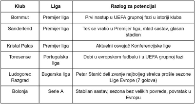 Klubovi koji bi mogli iznenaditi u narednoj sezoni Lige Evrope