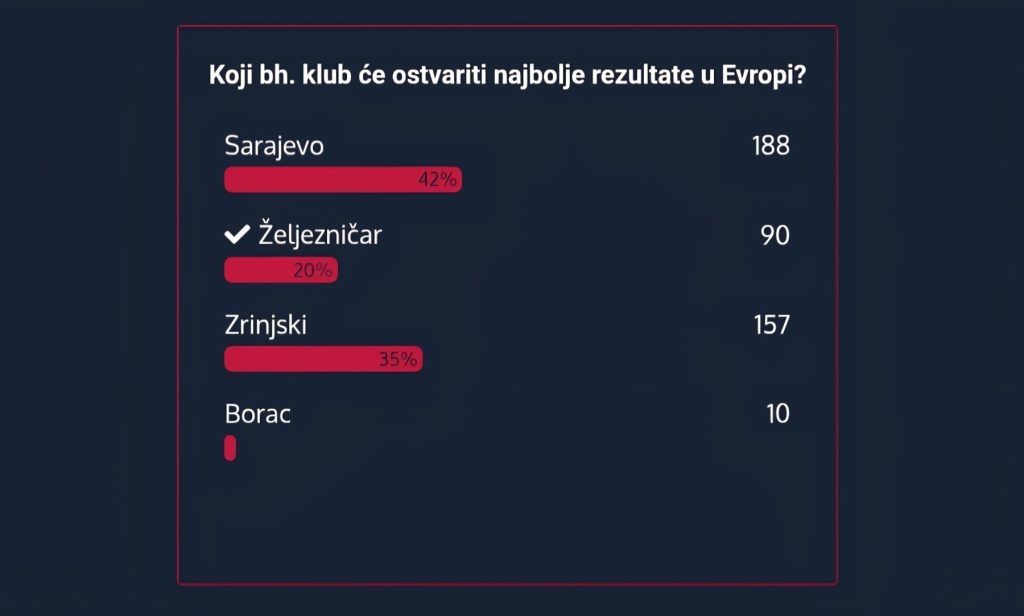 SC Anketa: Čitaoci našeg portala najviše vjerovali u Sarajevo u Evropi ovog ljeta