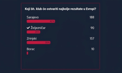 SC Anketa: Čitaoci našeg portala najviše vjerovali u Sarajevo u Evropi ovog ljeta