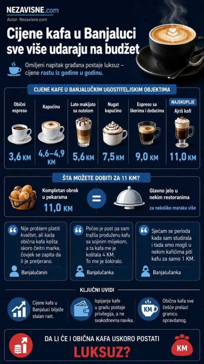 Cijene kafe u kafićima u Banjaluci obaraju rekorde