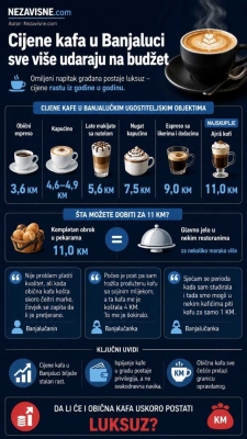 Cijene kafe u kafićima u Banjaluci obaraju rekorde