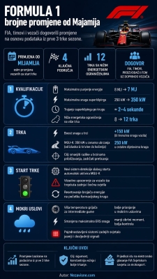 Kritike urodile plodom: Formula 1 mijenja pravila