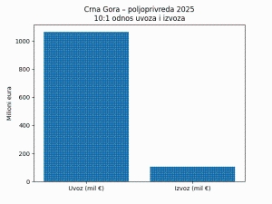 Crna Gora sve više zavisi od uvoza hrane: Na 10 evra uvoza, tek jedan evro izvoza