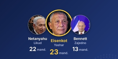 Presjek anketa izbora u Izraelu: Eisenkot ispred Netanyahua, ali nijedan blok nema većinu u Knessetu