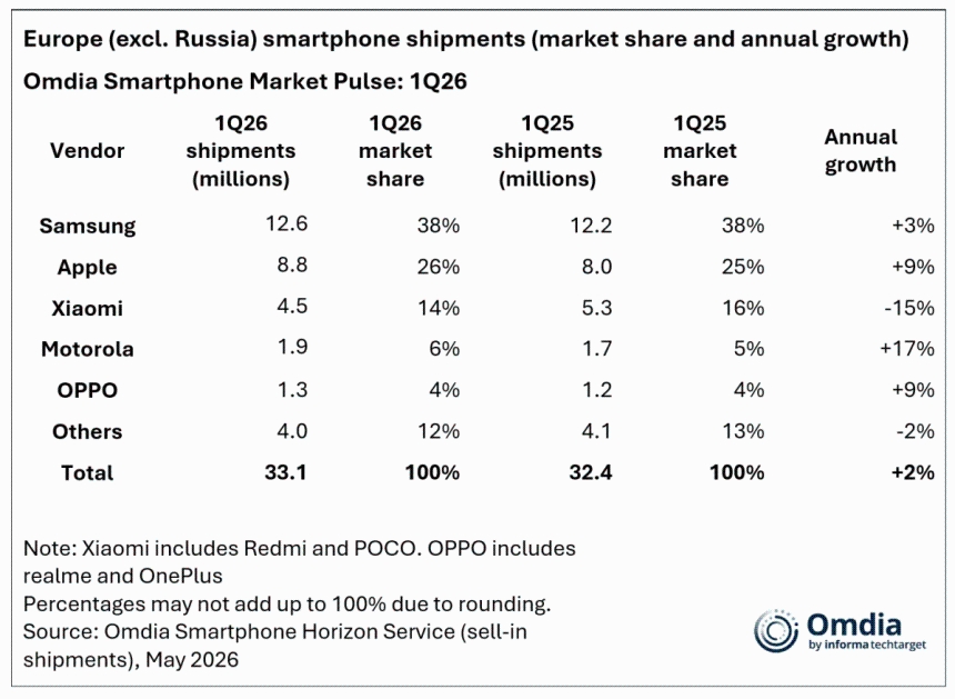 Tržište telefona – Samsung lider u Evropi, Xiaomi u padu