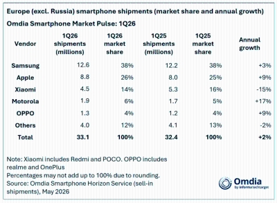 Tržište telefona – Samsung lider u Evropi, Xiaomi u padu