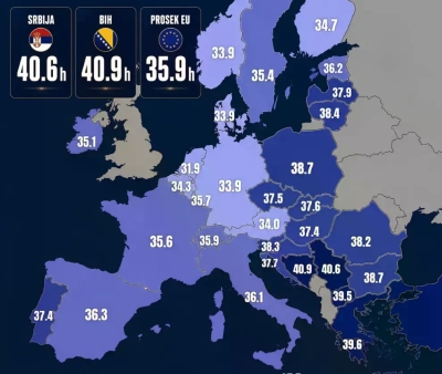 Radnici u BiH rade među najviše u Evropi, sedmično provedemo više od 40 sati na poslu