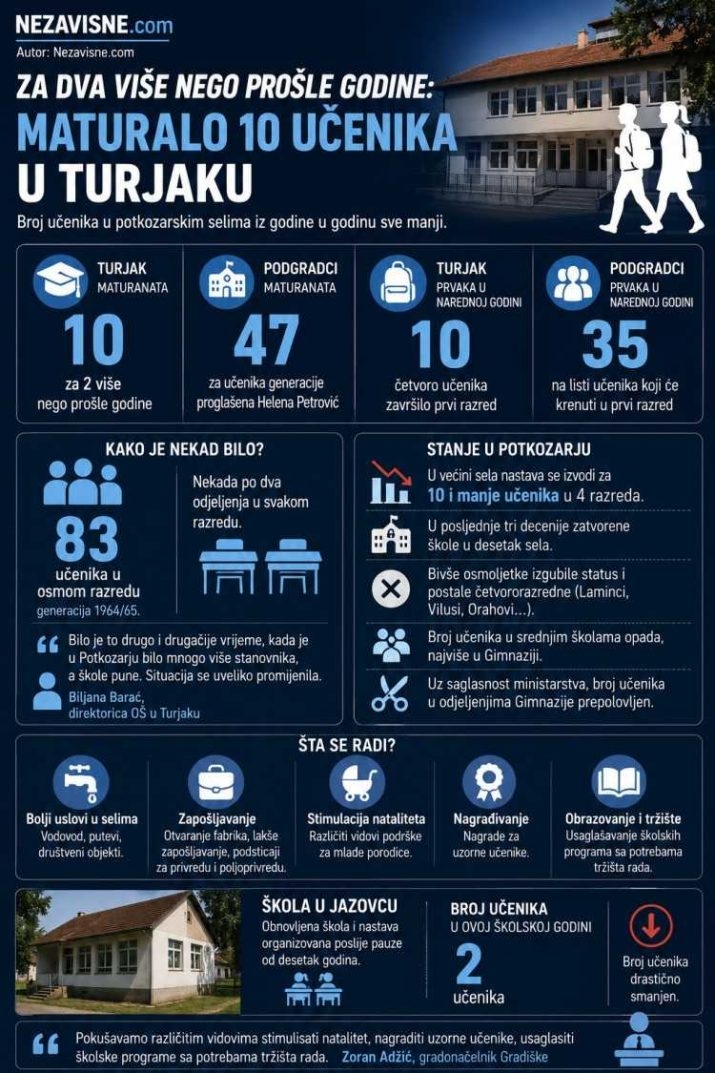Prazne učionice u Potkozarju: Nizak natalitet i iseljavanje gase škole