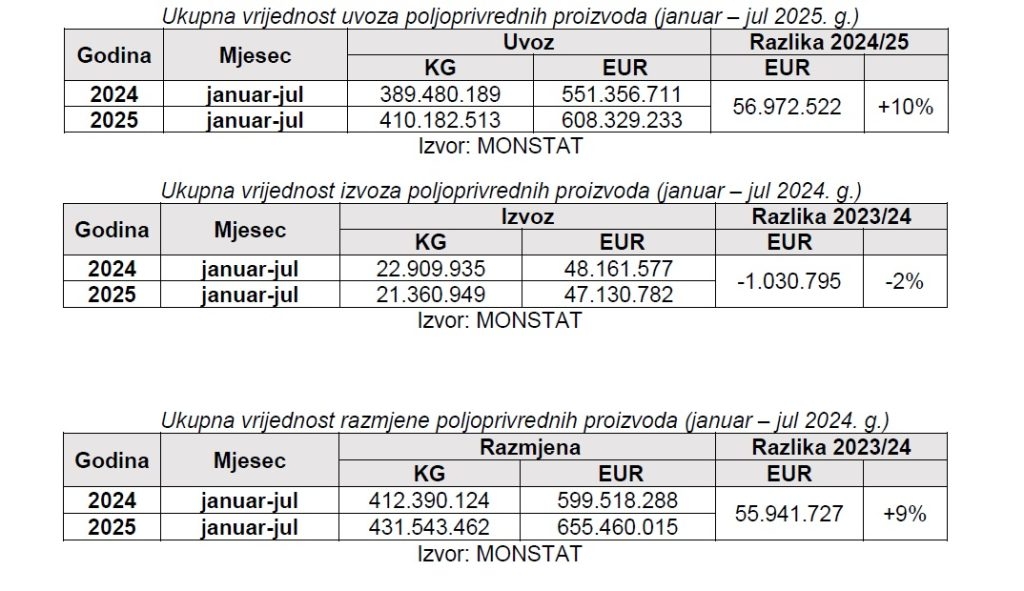 Crna gora na uvezenih 100 evra hrane izveze tek 7,7