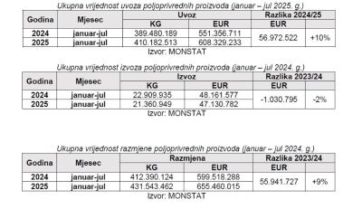 Crna gora na uvezenih 100 evra hrane izveze tek 7,7