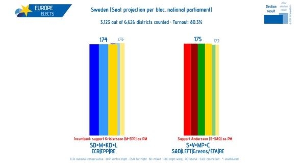 Nevjerojatno tijesni izbori u Švedskoj: Vode socijaldemokrati