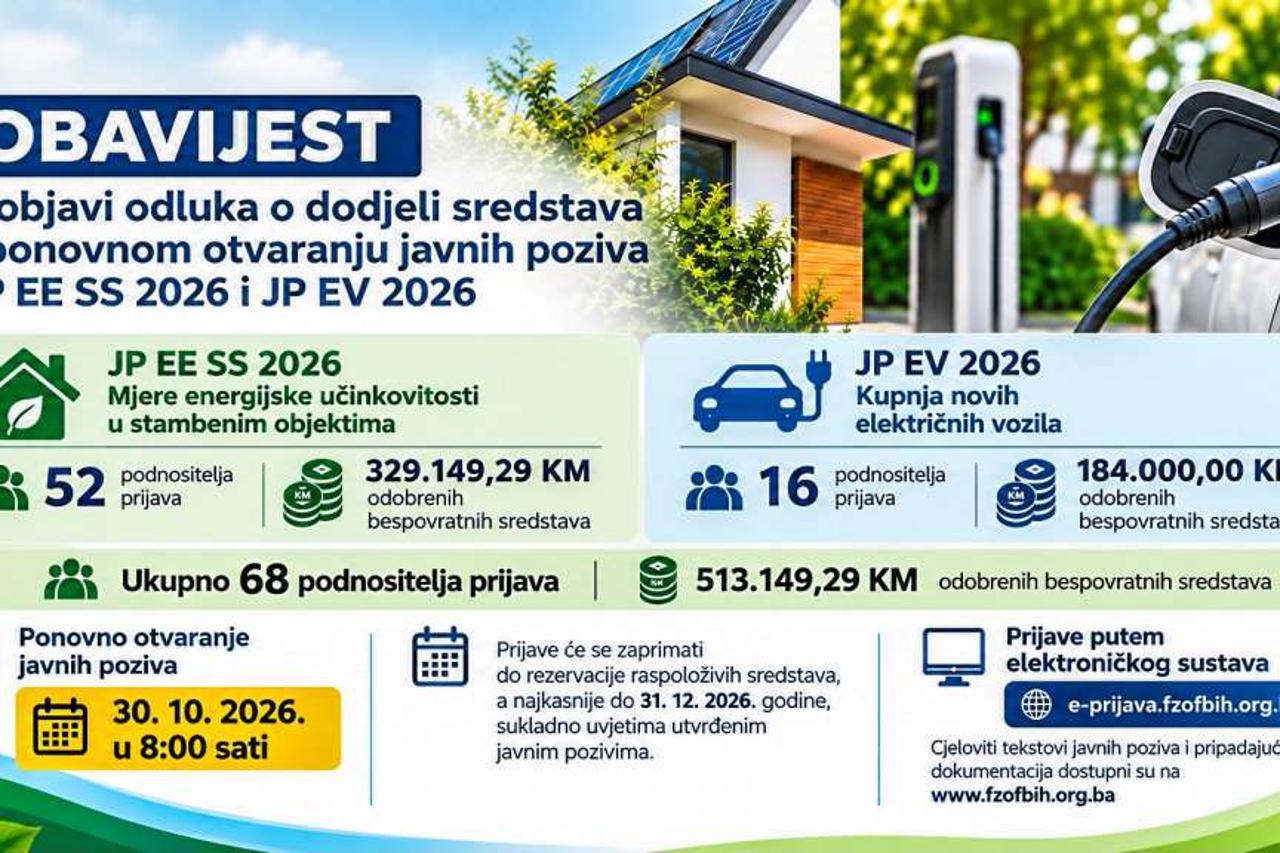 Bespovratna sredstva za energetsku učinkovitost i električna vozila: Odobreno više od pola milijuna KM za 68 korisnika