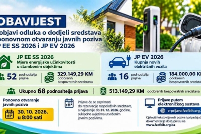 Bespovratna sredstva za energetsku učinkovitost i električna vozila: Odobreno više od pola milijuna KM za 68 korisnika