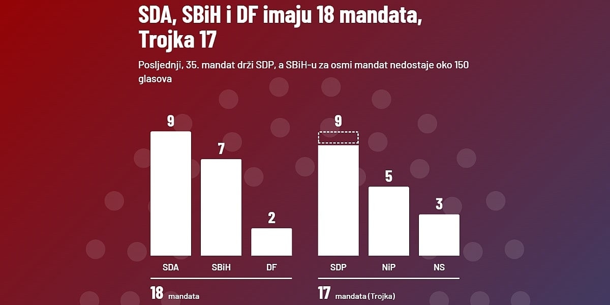 Obrađeno još pet biračkih mjesta u Kantonu Sarajevo: Stranci za BiH izmiče osmi mandat