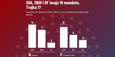 Obrađeno još pet biračkih mjesta u Kantonu Sarajevo: Stranci za BiH izmiče osmi mandat