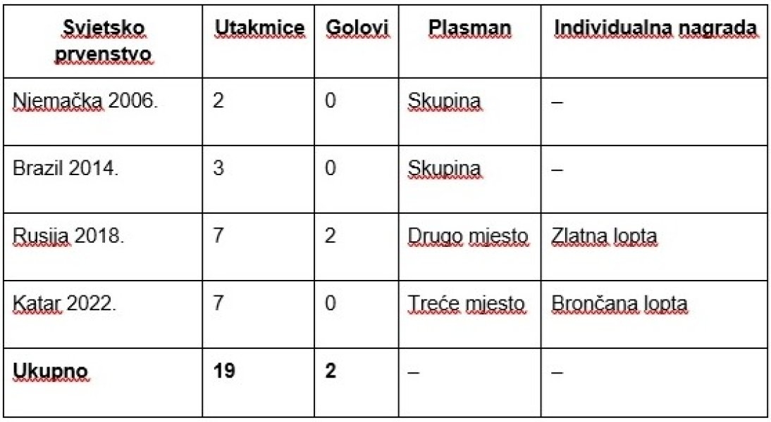 Je li Luka Modrić najbolji vezni igrač u povijesti svjetskih prvenstava u nogometu?
