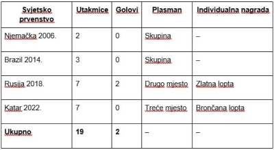 Je li Luka Modrić najbolji vezni igrač u povijesti svjetskih prvenstava u nogometu?