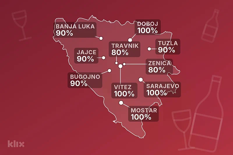 Maloljetnici u BiH lakše kupe alkohol nego što mislite: Prodaje im ga 92 posto trgovina
