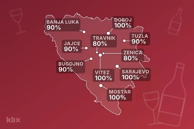 Maloljetnici u BiH lakše kupe alkohol nego što mislite: Prodaje im ga 92 posto trgovina