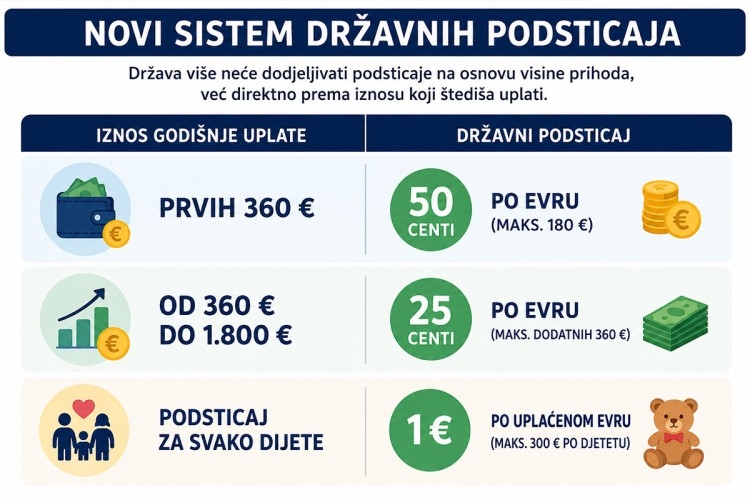 Njemačka mijenja penzioni sistem: Promjene će osjetiti i radnici sa Balkana
