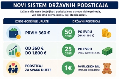 Njemačka mijenja penzioni sistem: Promjene će osjetiti i radnici sa Balkana