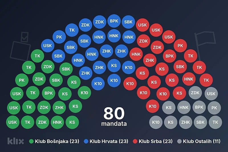 Koliko svaki kanton daje Bošnjaka, Srba, Hrvata i Ostalih u Dom naroda Federacije BiH