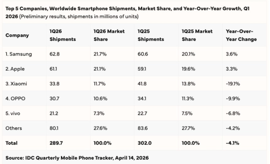 Samsung ponovo preuzeo prvo mjesto na tržištu telefona! – Xiaomi u padu…