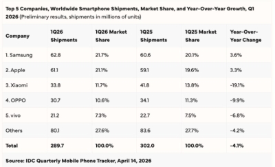 Samsung ponovo preuzeo prvo mjesto na tržištu telefona! – Xiaomi u padu…