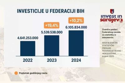 U FBiH u 2024. ostvareno više od 6,1 milijardi KM investicija